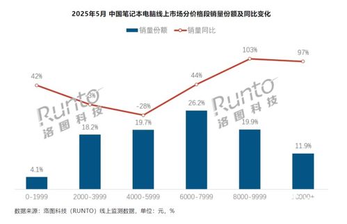 雙引擎驅動線上增長，洛圖科技揭示五月筆記本市場暖意